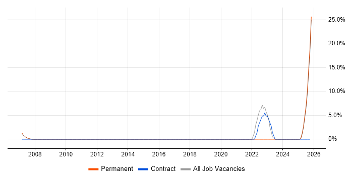 Infrastructure Engineer job vacancy trend in Gwent
