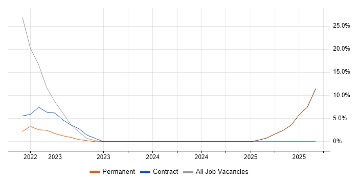 Infrastructure Engineering job vacancy trend in Gwent