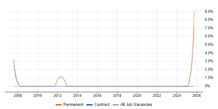 Infrastructure Support job vacancy trend in Gwent