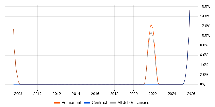 ISO/IEC 27001 job vacancy trend in Gwent