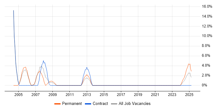 Job vacancy trend for IT Manager in Gwent Job vacancy trend for IT Manager in Gwent