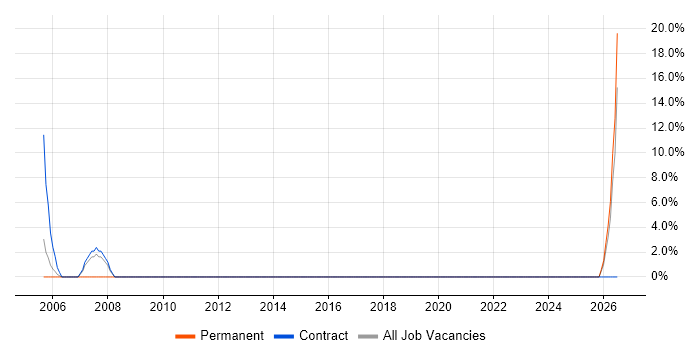IT Support Technician job vacancy trend in Gwent