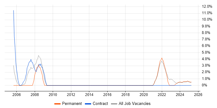 Job vacancy trend for IT Support in Gwent