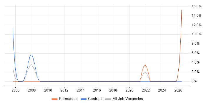IT Technician job vacancy trend in Gwent