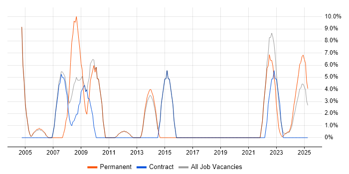 Job vacancy trend for ITIL in Gwent