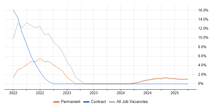 Job vacancy trend for JIRA in Gwent