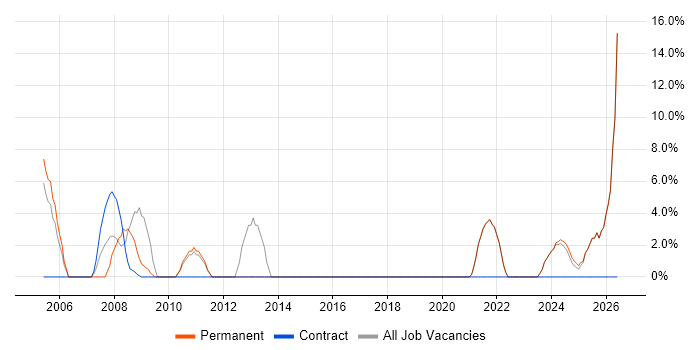 Junior job vacancy trend in Gwent