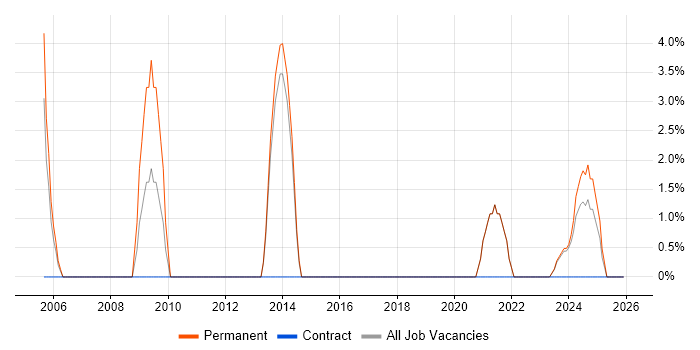 Kalman Filter job vacancy trend in Gwent
