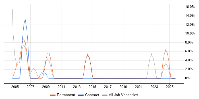 LAN job vacancy trend in Gwent