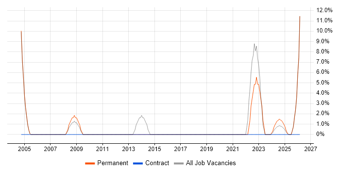 Law job vacancy trend in Gwent
