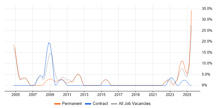 Job vacancy trend for Lead in Gwent