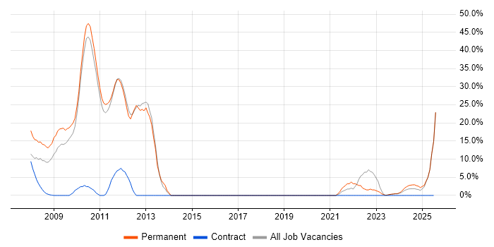 Job vacancy trend for Linux in Gwent