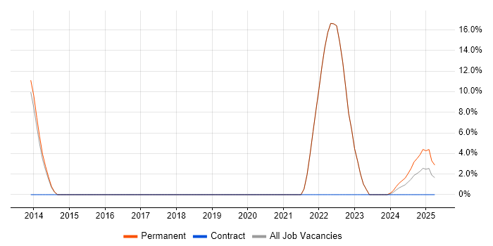 Job vacancy trend for Management Information System in Gwent