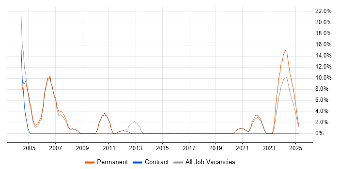 Job vacancy trend for Manufacturing in Gwent