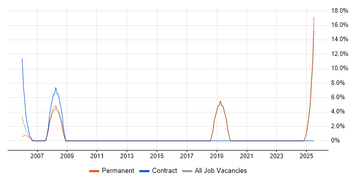 Job vacancy trend for Marketing in Gwent
