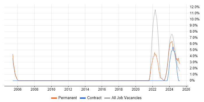 Job vacancy trend for Master&#39;s Degree in Gwent