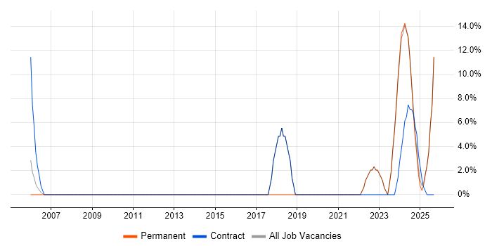Mathematics job vacancy trend in Gwent