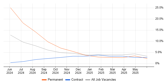 Job vacancy trend for Microservices in Gwent