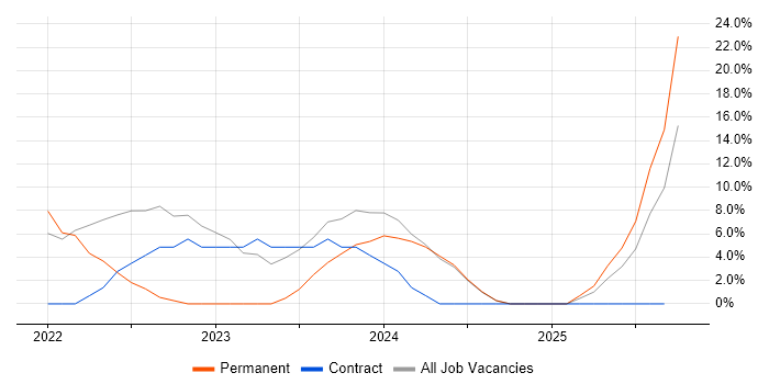 Microsoft 365 job vacancy trend in Gwent