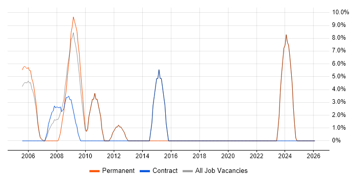 Microsoft Exchange job vacancy trend in Gwent