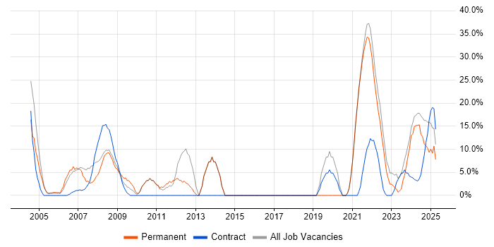 Job vacancy trend for Microsoft in Gwent Job vacancy trend for Microsoft in Gwent