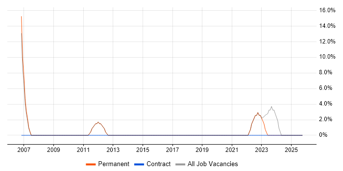 Middleware job vacancy trend in Gwent