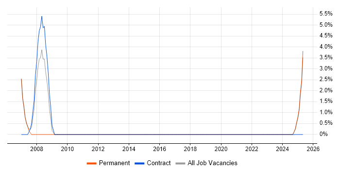 Job vacancy trend for MS Access in Gwent