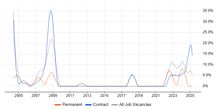 Job vacancy trend for Microsoft Office in Gwent