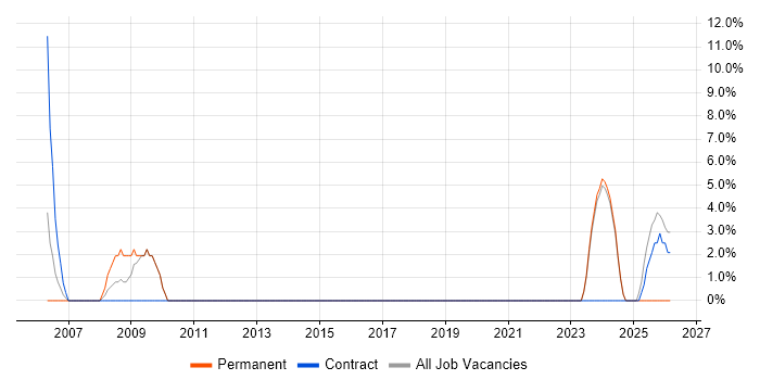 Microsoft PowerPoint job vacancy trend in Gwent