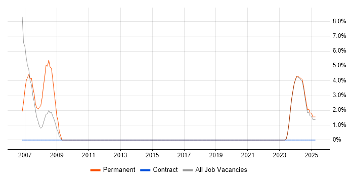 Job vacancy trend for Microsoft Project in Gwent