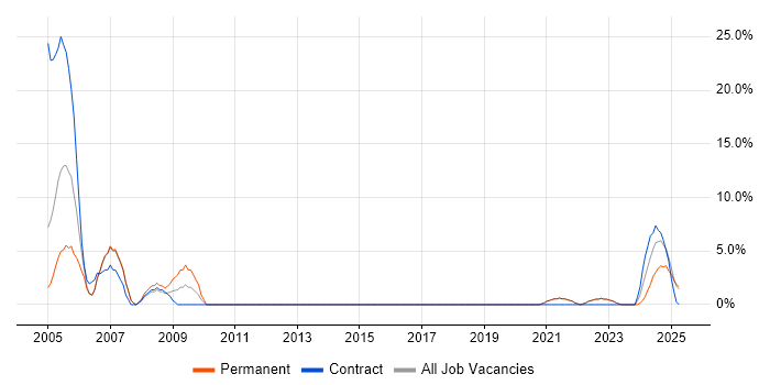 Job vacancy trend for Network Engineer in Gwent