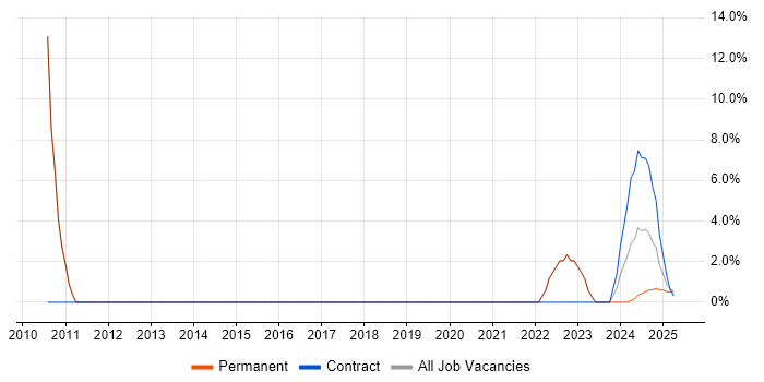 Job vacancy trend for Open Source in Gwent