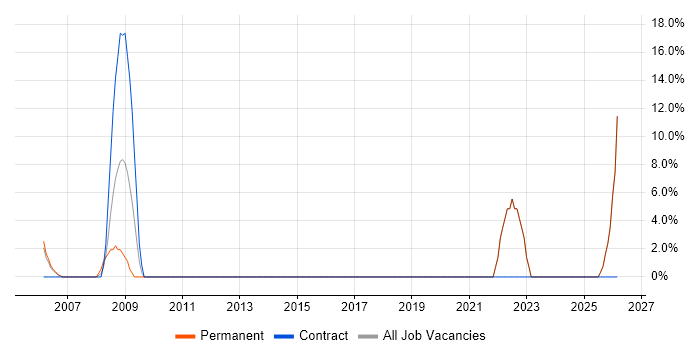 People Management job vacancy trend in Gwent