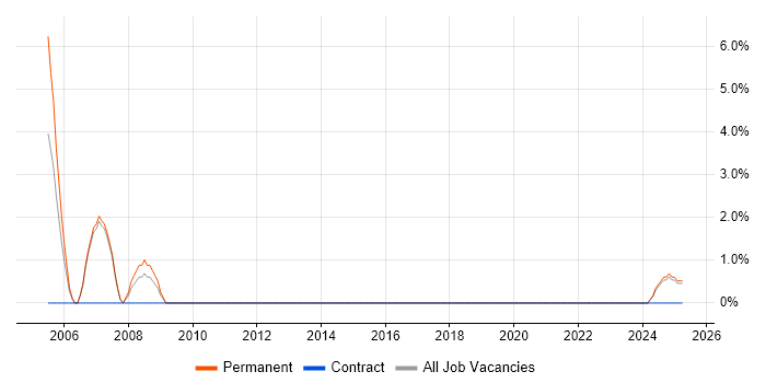 Job vacancy trend for Performance Monitoring in Gwent Job vacancy trend for Performance Monitoring in Gwent