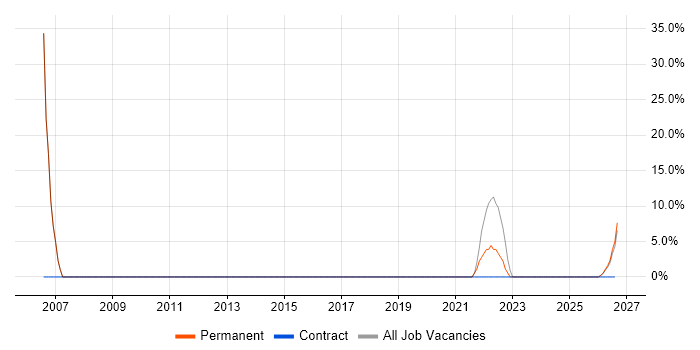Pharmaceutical job vacancy trend in Gwent