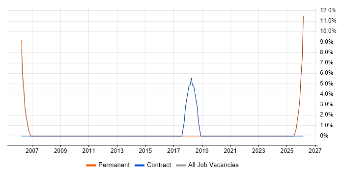 Postgraduate job vacancy trend in Gwent