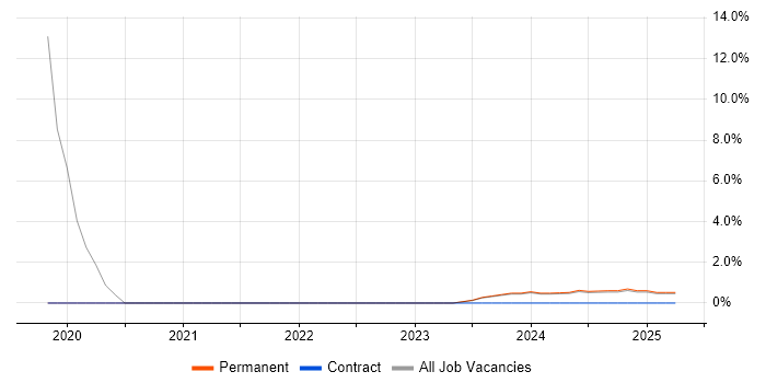 Job vacancy trend for Power BI in Gwent