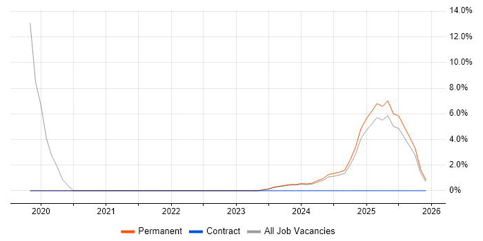 Power Platform job vacancy trend in Gwent
