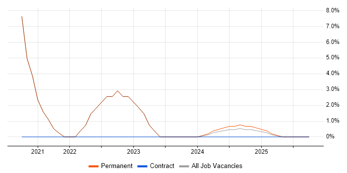 PowerShell job vacancy trend in Gwent