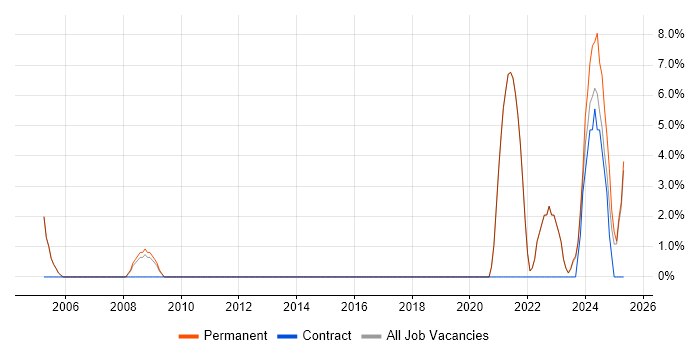 Job vacancy trend for Presentation Skills in Gwent