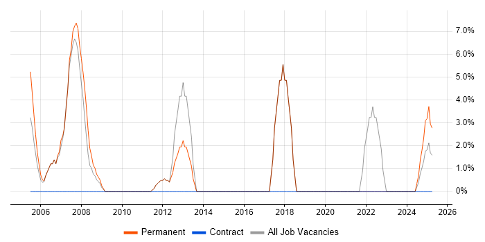 Job vacancy trend for PRINCE2 in Gwent