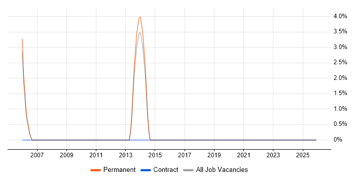 Problem Management job vacancy trend in Gwent