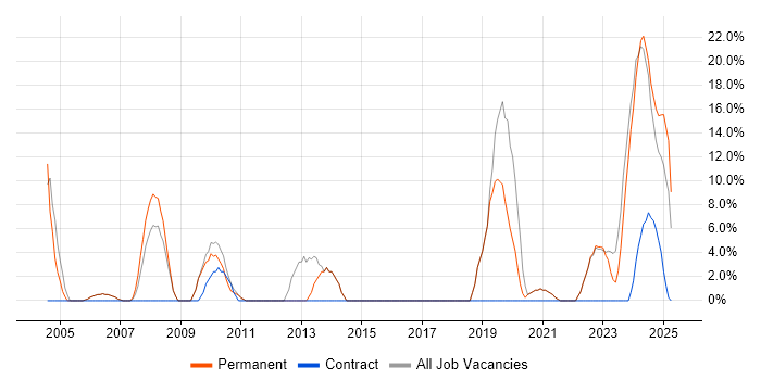 Job vacancy trend for Problem-Solving in Gwent