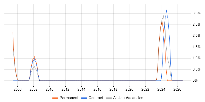 Process Improvement job vacancy trend in Gwent
