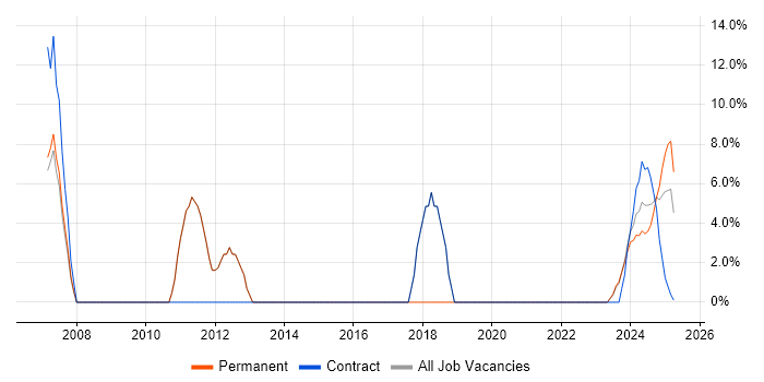 Job vacancy trend for Project Delivery in Gwent