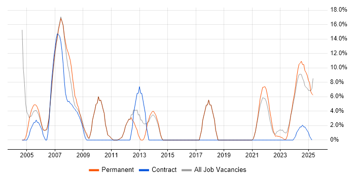 Job vacancy trend for Project Management in Gwent