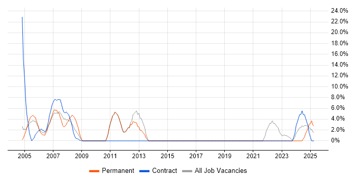 Job vacancy trend for Project Manager in Gwent Job vacancy trend for Project Manager in Gwent