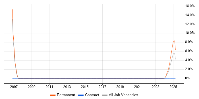 Job vacancy trend for Prototyping in Gwent Job vacancy trend for Prototyping in Gwent