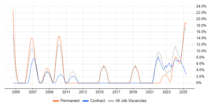 Job vacancy trend for Public Sector in Gwent Job vacancy trend for Public Sector in Gwent