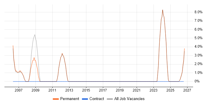 Replication job vacancy trend in Gwent